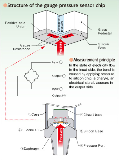 digital pressure gauge working principle