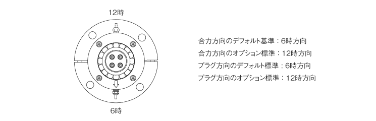 コネクタの位置