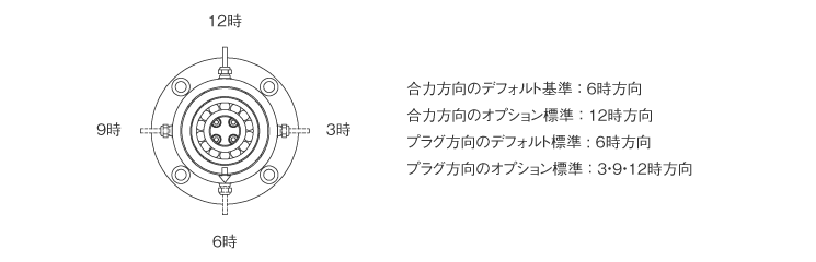 コネクタの位置