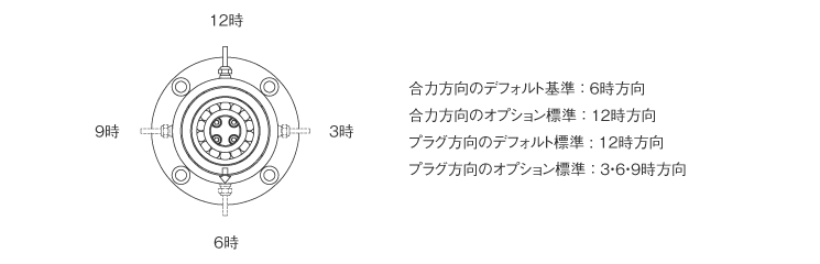 コネクタの位置