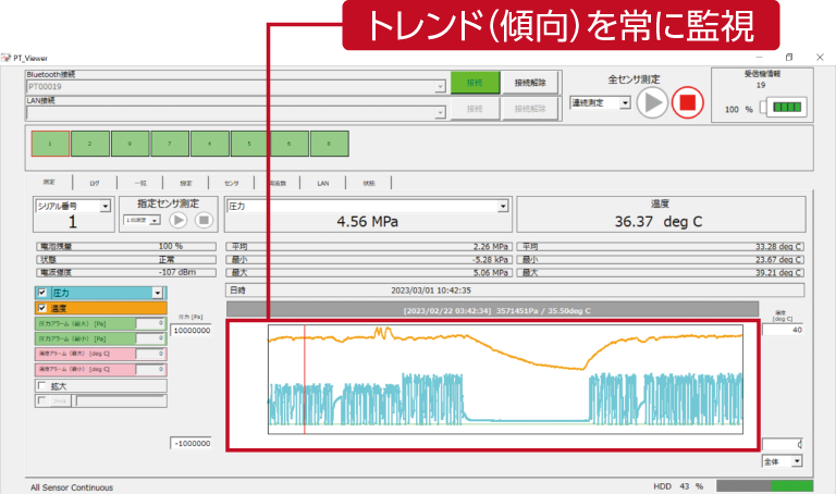トレンド（傾向）を常に監視