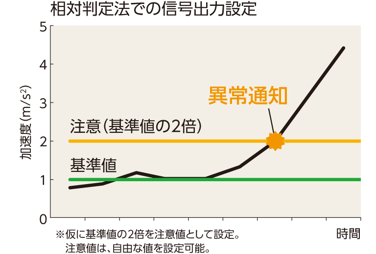 相対判定法での信号出力設定